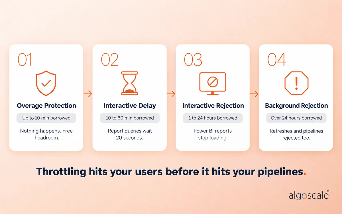 Microsoft Fabric Pricing 2026: F-SKU Costs, Licensing & Capacity Guide 4 Microsoft Fabric throttling stages: overage protection, interactive delay, interactive rejection and background rejection