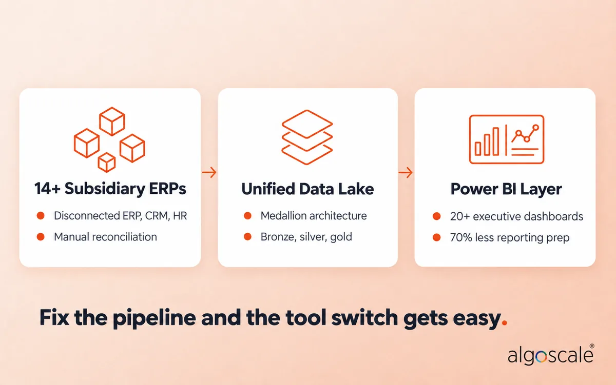 Power BI vs. Tableau (2026): Cost, Features & Which to Choose 2 Algoscale case study flow: 14+ subsidiary ERPs unified into a medallion data lake, feeding 20+ Power BI dashboards