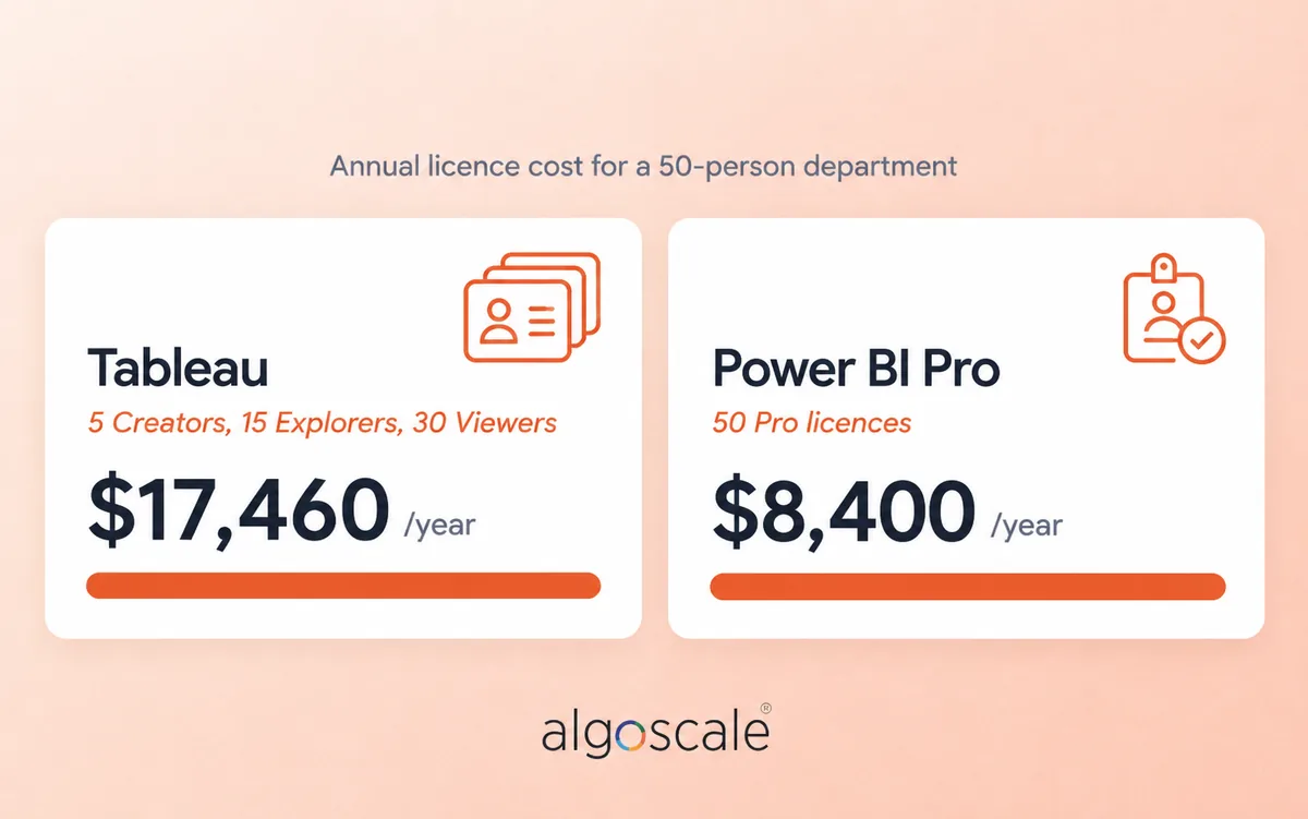 Power BI vs. Tableau (2026): Cost, Features & Which to Choose 1 Annual licence cost for a 50-person department: Tableau $17,460 per year vs Power BI Pro $8,400 per year