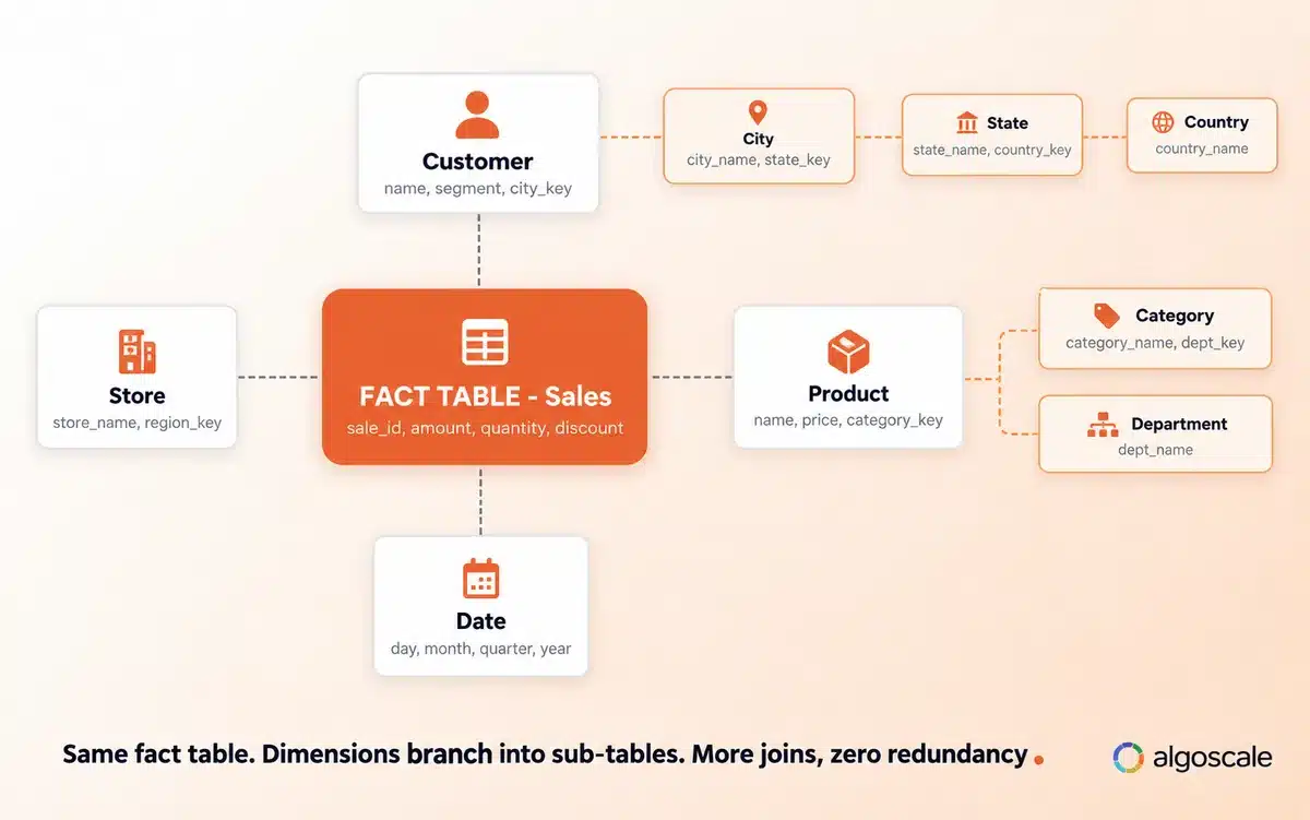 Star Schema vs Snowflake Schema vs Data Vault: Which Warehouse Model Actually Works? 2 Snowflake schema diagram showing a central Sales fact table with normalized dimension tables - Customer branching into City, State, Country sub-tables and Product branching into Category and Department sub-tables