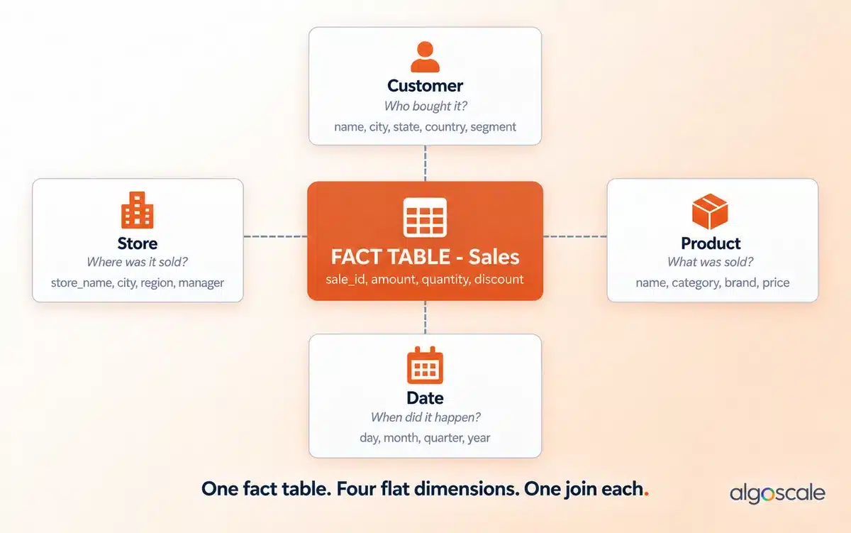 Star Schema vs Snowflake Schema vs Data Vault: Which Warehouse Model Actually Works? 1 Star schema diagram showing a central Sales fact table connected to four flat dimension tables - Customer, Product, Date, and Store - each requiring only one join for queries