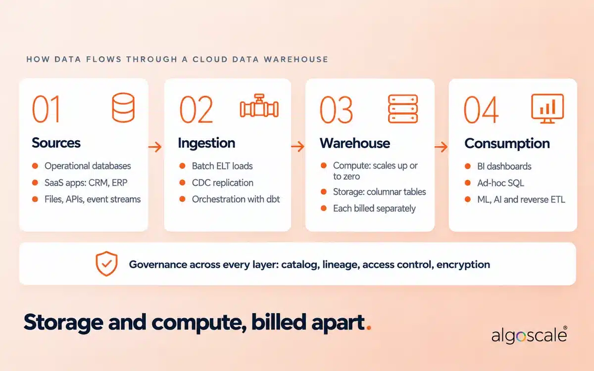 Cloud Data Warehouse Guide: Architecture, Platforms, Costs & Migration 1 Cloud data warehouse architecture showing data flowing from sources through ingestion and the warehouse to consumption, with governance across every layer