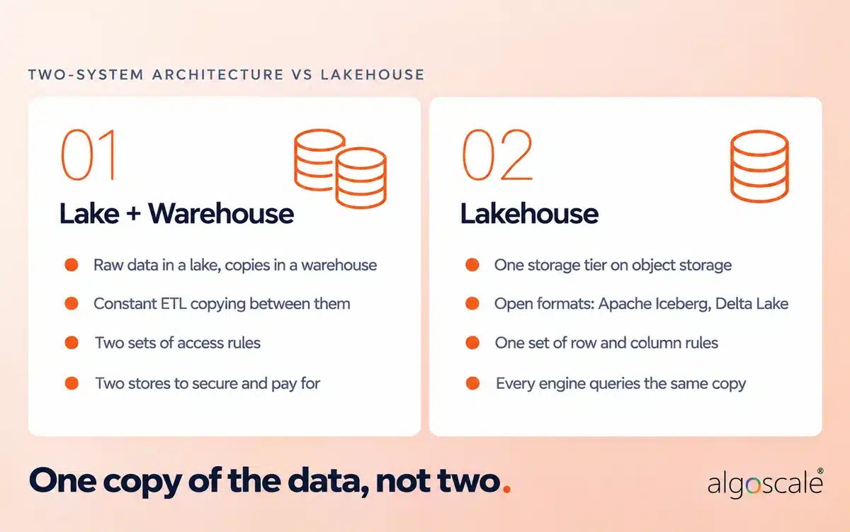 Cloud Data Warehouse Guide: Architecture, Platforms, Costs & Migration 2 Diagram comparing a two-system data lake plus warehouse architecture with a lakehouse architecture