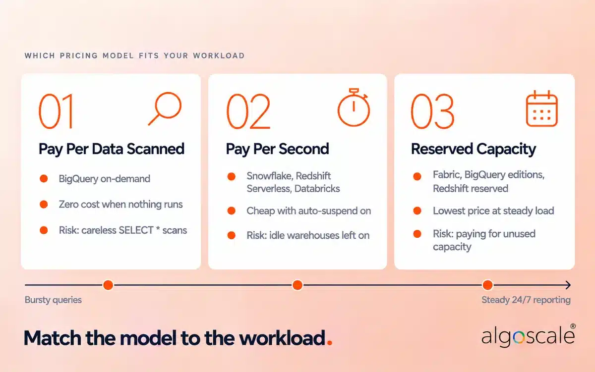 Cloud Data Warehouse Guide: Architecture, Platforms, Costs & Migration 3 Cloud data warehouse pricing models compared: pay per data scanned, pay per second of compute, and reserved capacity