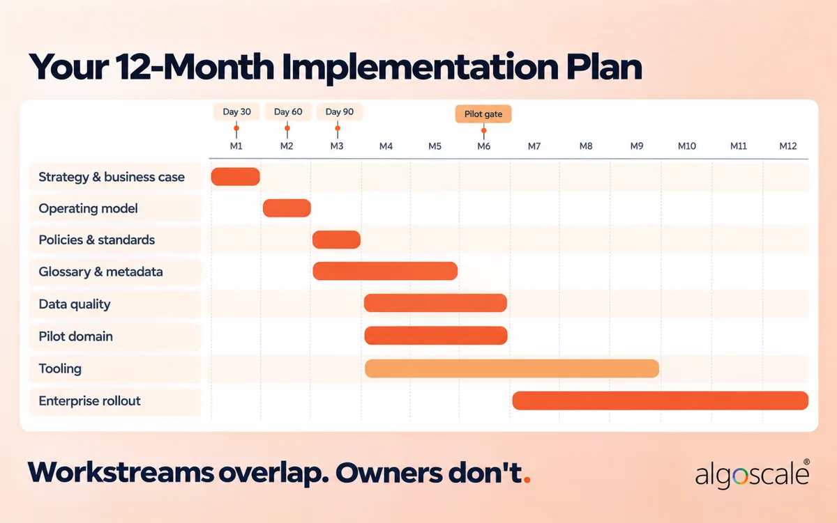 Data Governance Strategy and Roadmap: A 5-Phase Implementation Plan (With Example) 4 12-month data governance implementation plan: workstreams by month with day 30, 60 and 90 milestones and a pilot gate at month 6