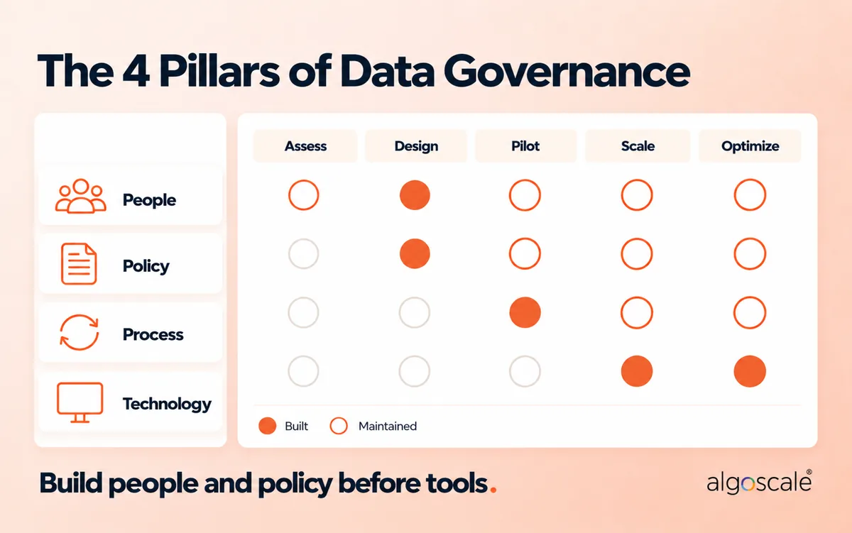 Data Governance Strategy and Roadmap: A 5-Phase Implementation Plan (With Example) 1 The 4 pillars of data governance — people, policy, process and technology — mapped to the roadmap phase where each is built and maintained