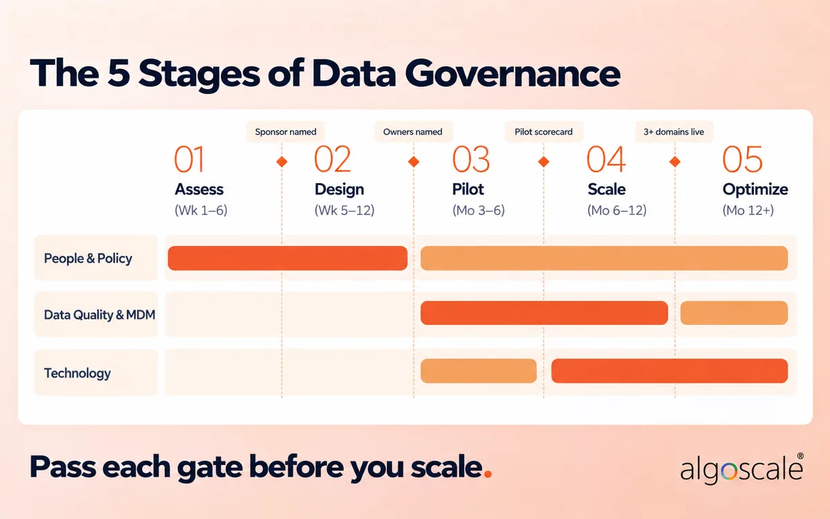 Data Governance Strategy and Roadmap: A 5-Phase Implementation Plan (With Example) 2 The 5 stages of data governance as a swimlane roadmap: assess, design, pilot, scale and optimize, with exit gates between phases