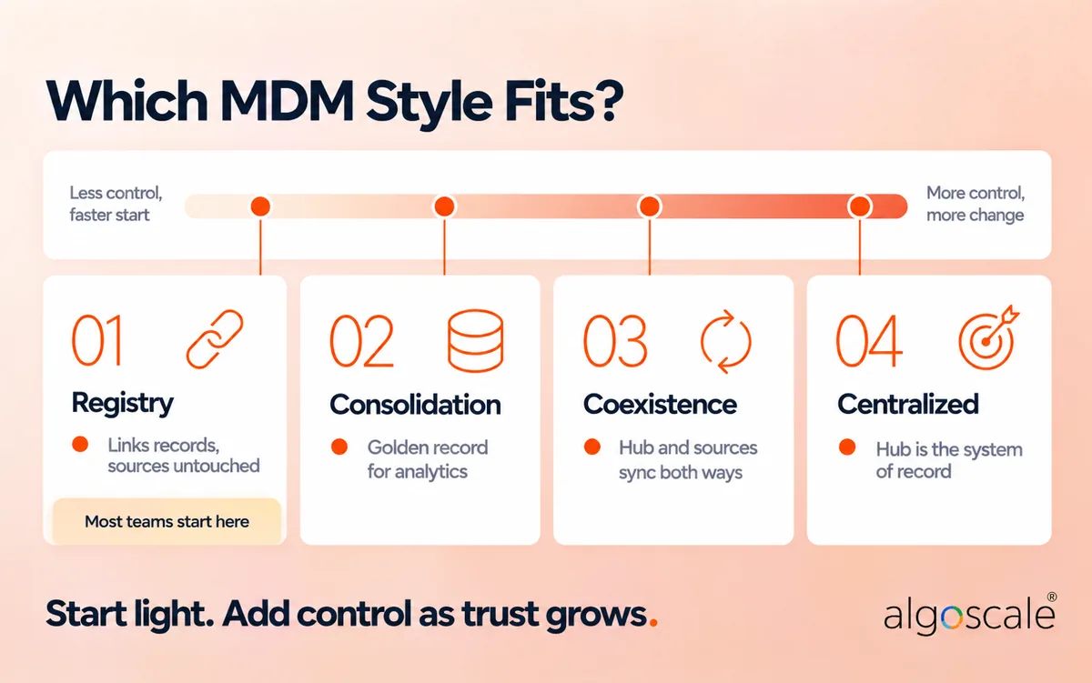 Data Governance Strategy and Roadmap: A 5-Phase Implementation Plan (With Example) 3 Four MDM implementation styles on a control spectrum: registry, consolidation, coexistence and centralized