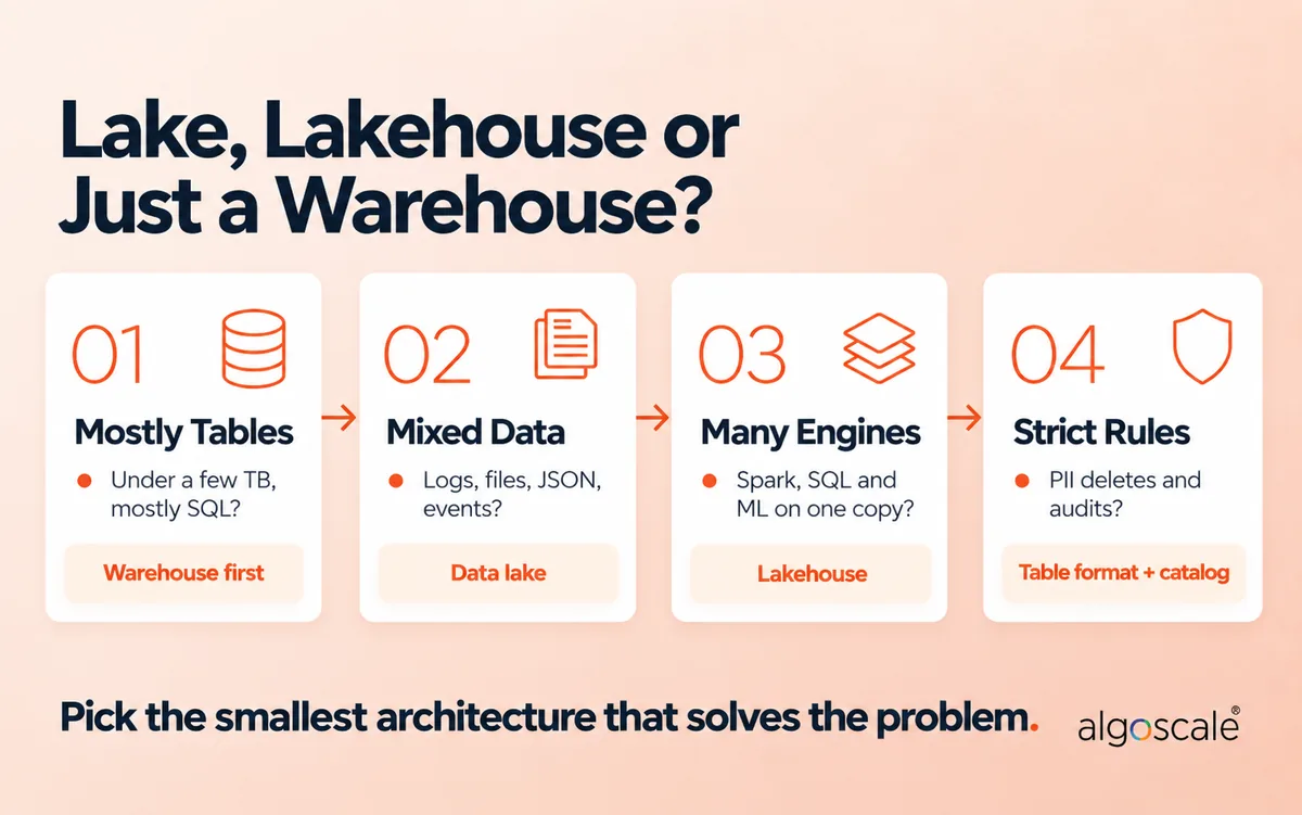 Data Lake Architecture (2026): Layers, Patterns, Costs & Best Practices 5 Lake, lakehouse or just a warehouse: four questions on data size, data variety, number of engines and compliance needs