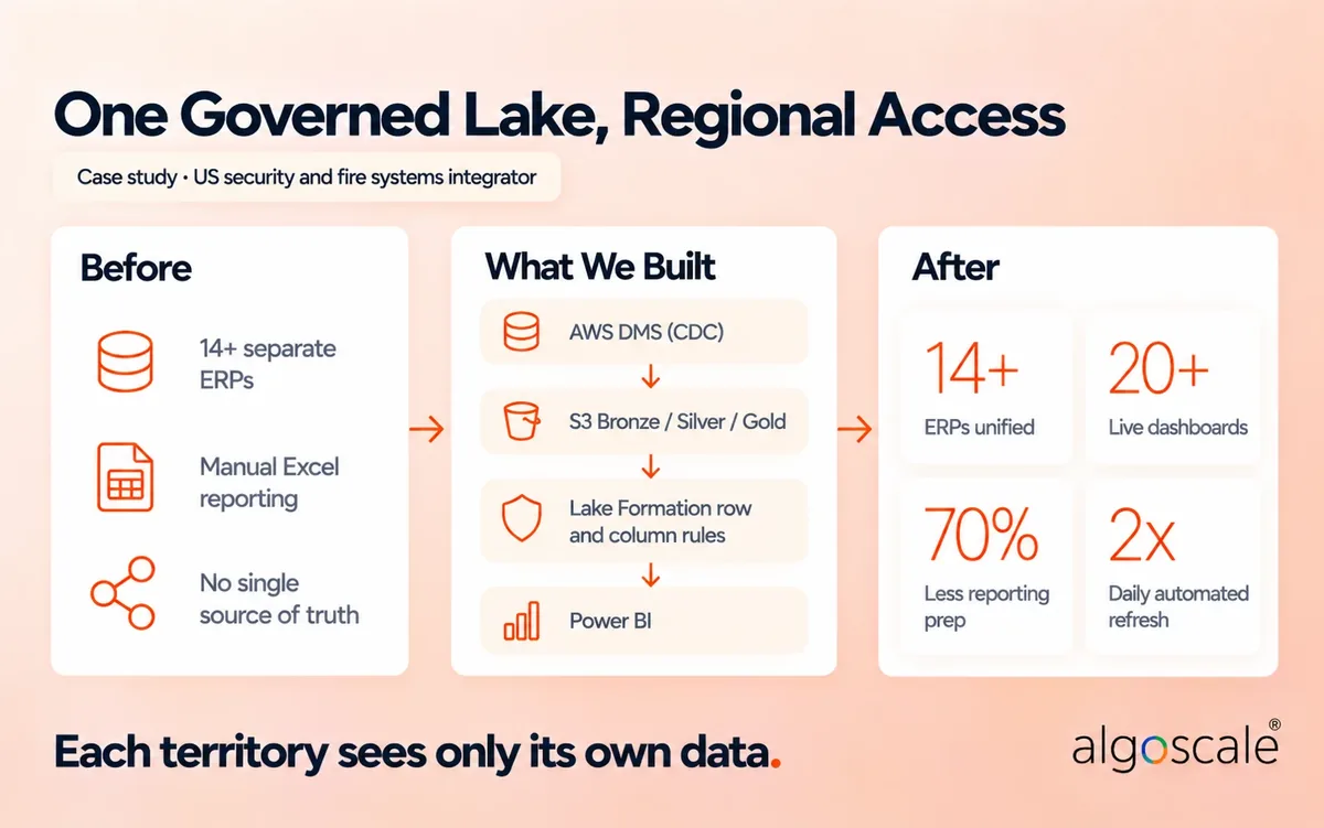 Data Lake Security: Architecture, Best Practices and Challenges 3 AWS data lake with Lake Formation row and column security by territory