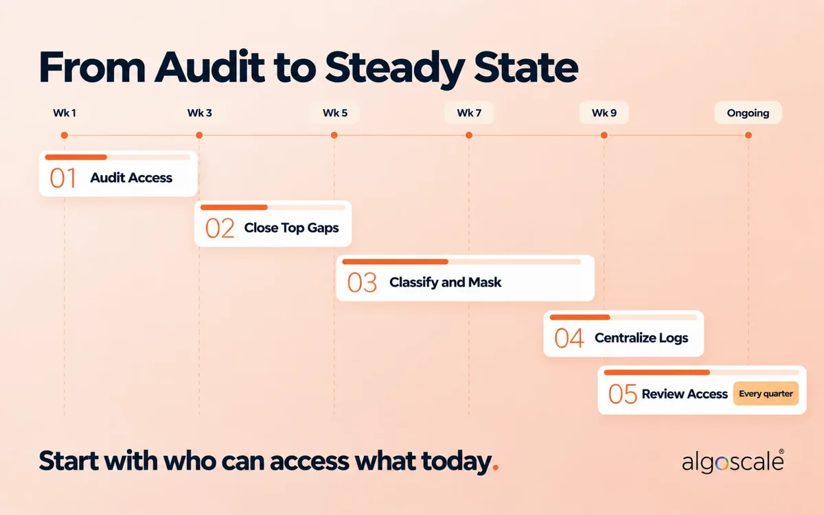 Data Lake Security: Architecture, Best Practices and Challenges 5 Data lake security roadmap from access audit to quarterly reviews