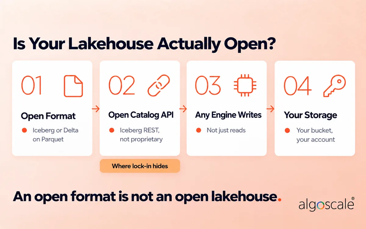Data Lakehouse Architecture: Diagram, Layers & Open Stack 3 Four tests of an open data lakehouse: open table format on Parquet, an open catalog API such as Iceberg REST, any engine can write not just read, and storage in your own account
