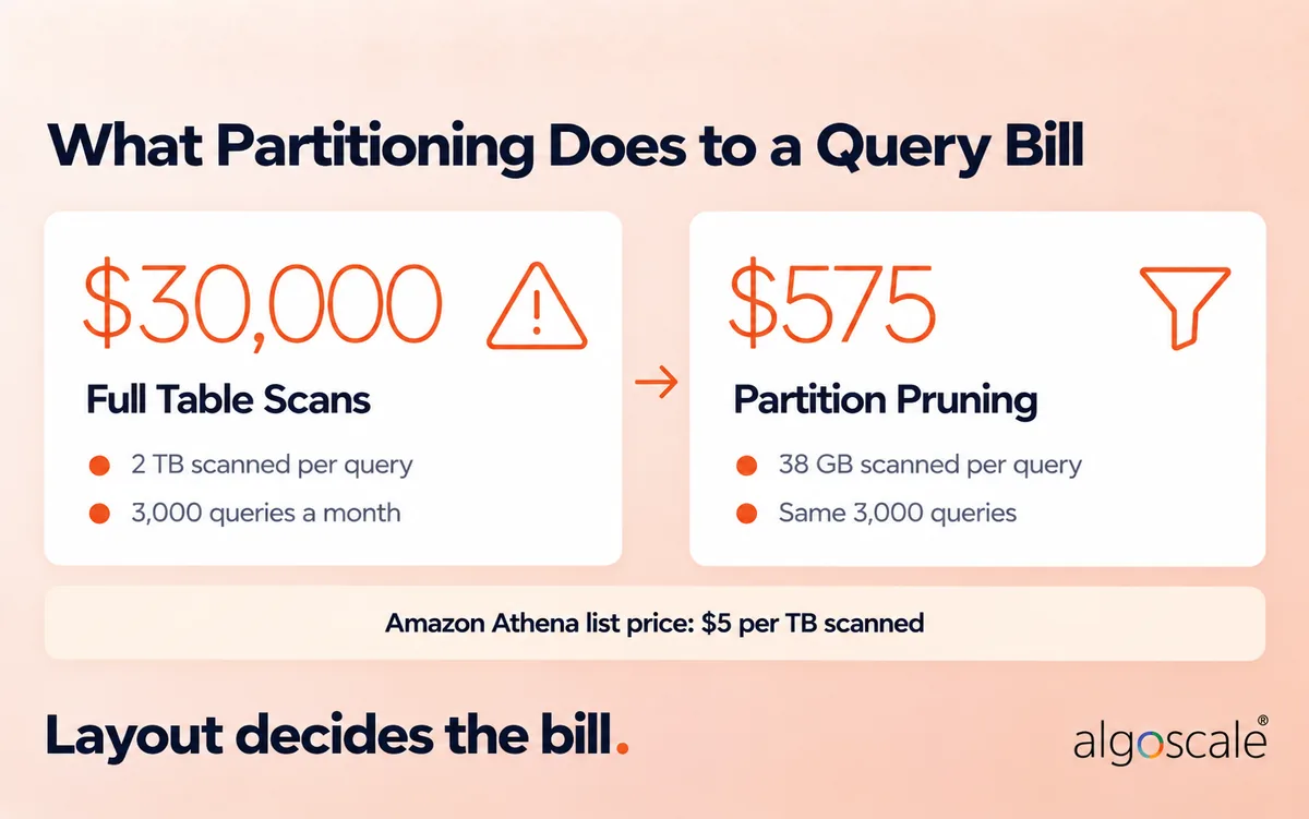 Data Lakehouse Architecture: Diagram, Layers & Open Stack 4 What partitioning does to a query bill: $30,000 a month for full table scans of 2 TB versus $575 with partition pruning reading 38 GB per query, at Athena's $5 per TB scanned