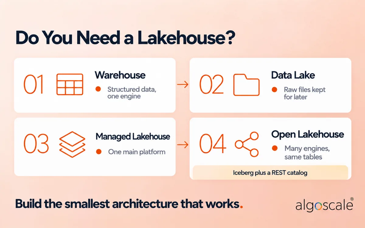 Data Lakehouse Architecture: Diagram, Layers & Open Stack 5 Which architecture fits: structured data and one engine, a cloud warehouse; raw files kept for later, a data lake; one main platform, its managed lakehouse; several engines writing the same tables, an open lakehouse on Iceberg with a REST catalog