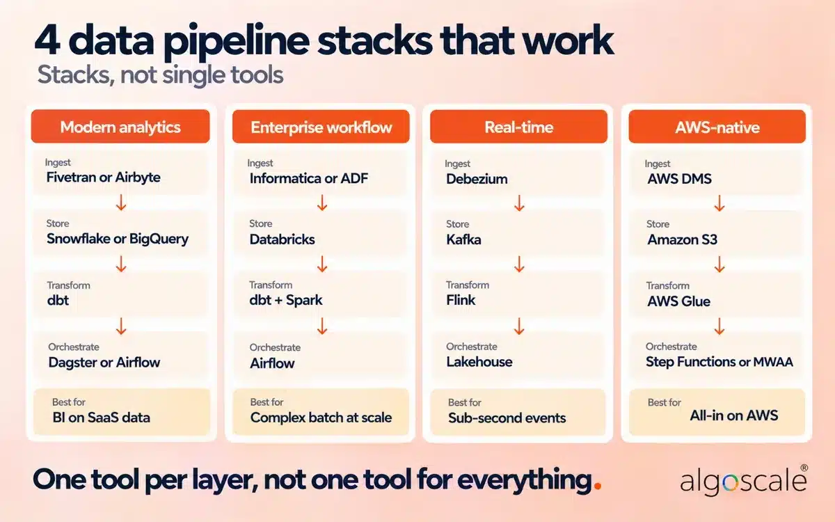 20 Best Data Pipeline Tools in 2026, Compared by Category 6 Four example data pipeline stacks for modern analytics, enterprise workflows, real-time streaming and AWS-native teams, showing the tools used at each layer and what each stack is best for.