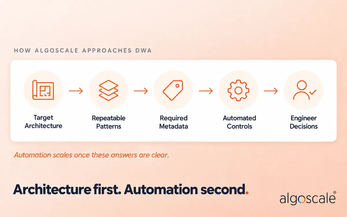 Data Warehouse Automation: What It Is, How It Works, and When to Use It 4 Algoscale approach to data warehouse automation from target architecture to engineer decisions