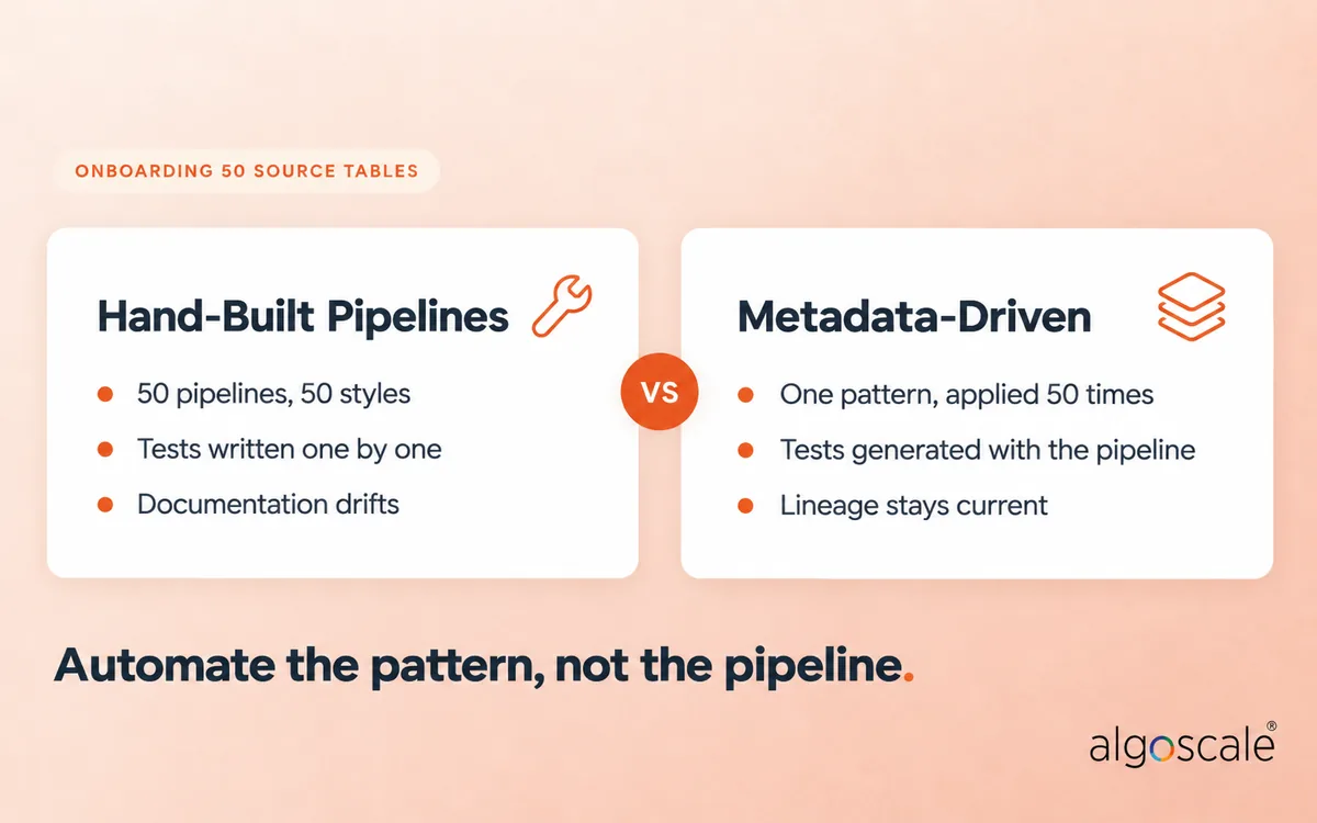 Data Warehouse Automation: What It Is, How It Works, and When to Use It 1 Hand-built pipelines compared with metadata-driven automation when onboarding 50 source tables