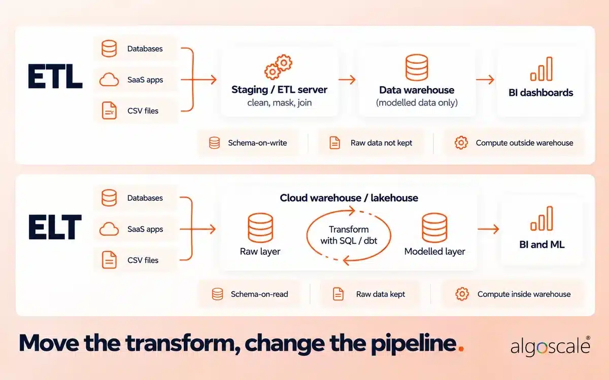 ETL vs ELT: Key Differences, When to Use Each, and Which Tools Fit 1 ETL vs ELT data flow diagram: ETL sends databases, SaaS apps and CSV files through a staging server before the warehouse, while ELT loads them into a cloud warehouse raw layer and transforms them with SQL or dbt.