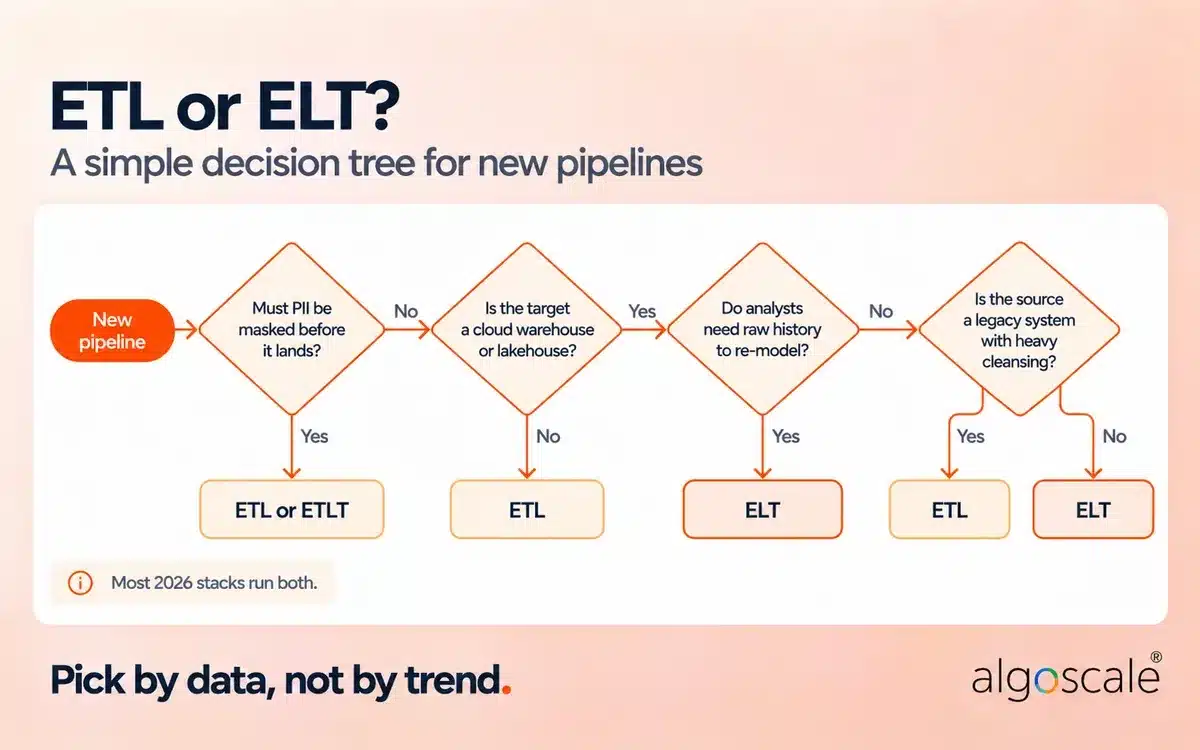 ETL vs ELT: Key Differences, When to Use Each, and Which Tools Fit 2 ETL or ELT decision tree for new pipelines based on PII masking, a cloud warehouse target, the need for raw history and legacy source cleansing.