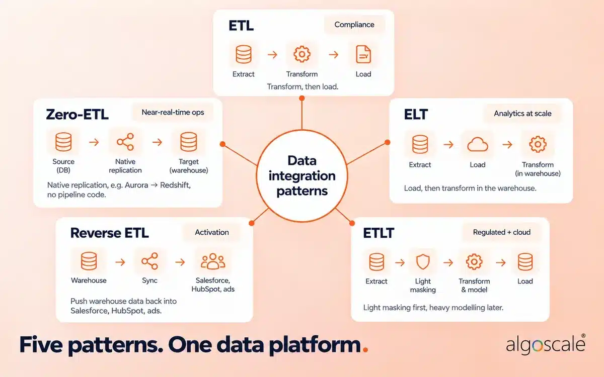 ETL vs ELT: Key Differences, When to Use Each, and Which Tools Fit 4 Five data integration patterns, ETL, ELT, ETLT, reverse ETL and zero-ETL, with each pattern's flow and best use case.