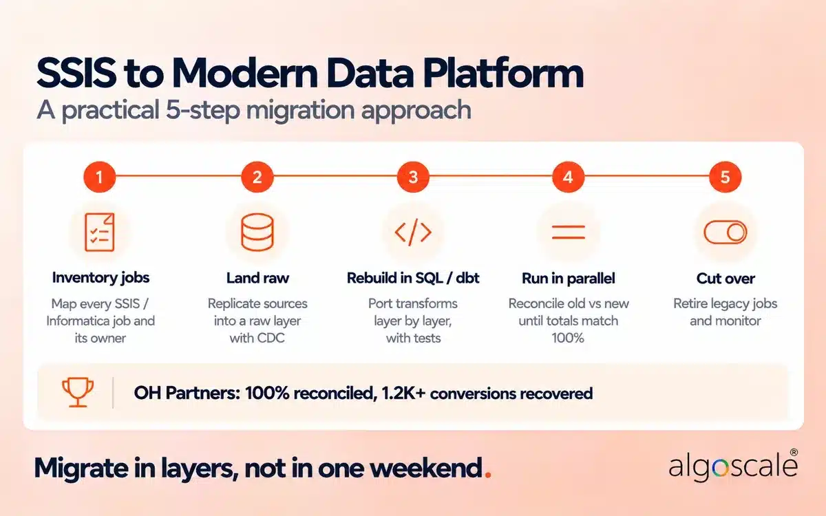ETL vs ELT: Key Differences, When to Use Each, and Which Tools Fit 5 Five-step SSIS to modern data platform migration: inventory jobs, land raw data with CDC, rebuild in SQL and dbt, run in parallel to reconcile, and cut over, with OH Partners' 100% reconciliation result.