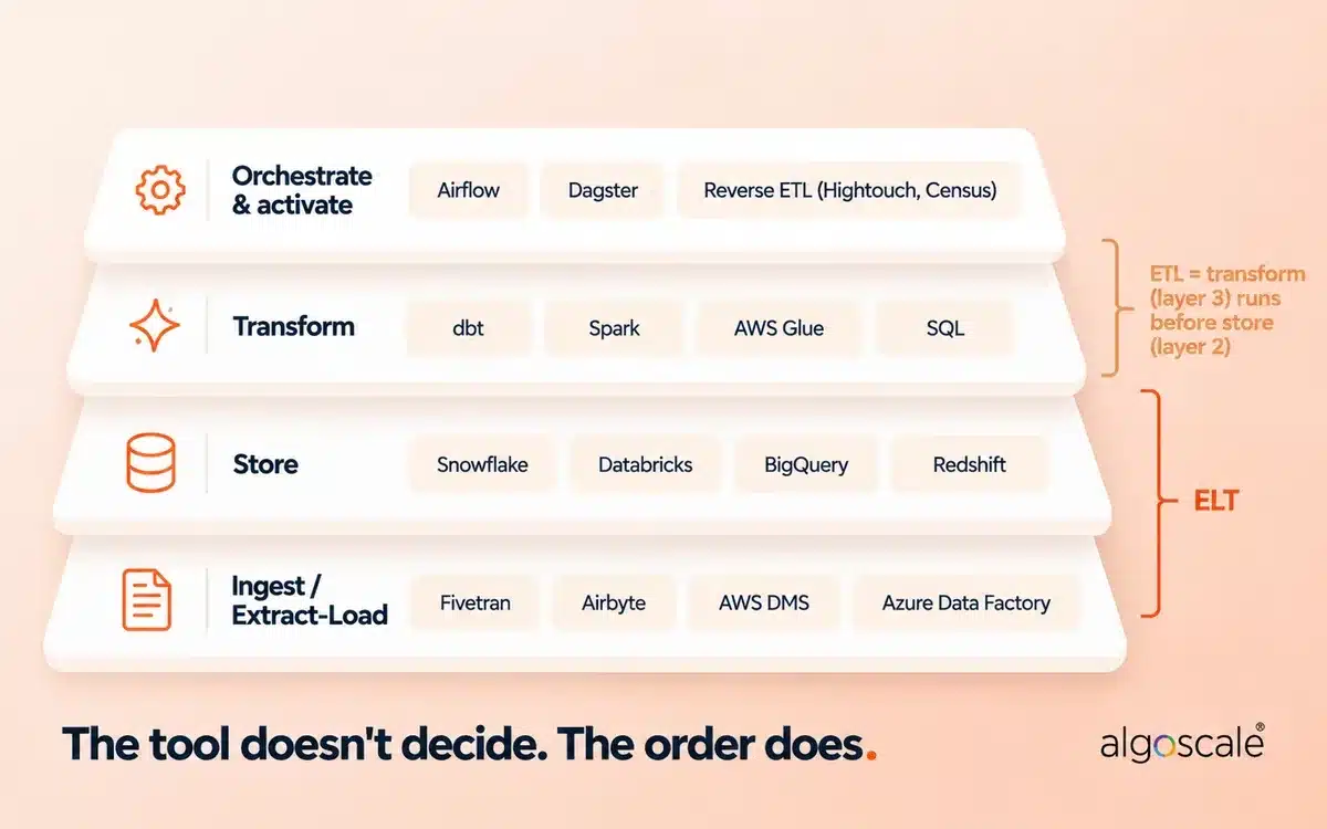 ETL vs ELT: Key Differences, When to Use Each, and Which Tools Fit 3 ETL and ELT tools by layer: Fivetran, Airbyte, AWS DMS and Azure Data Factory for ingest; Snowflake, Databricks, BigQuery and Redshift for storage; dbt, Spark, AWS Glue and SQL for transforms; Airflow, Dagster and reverse ETL for orchestration.