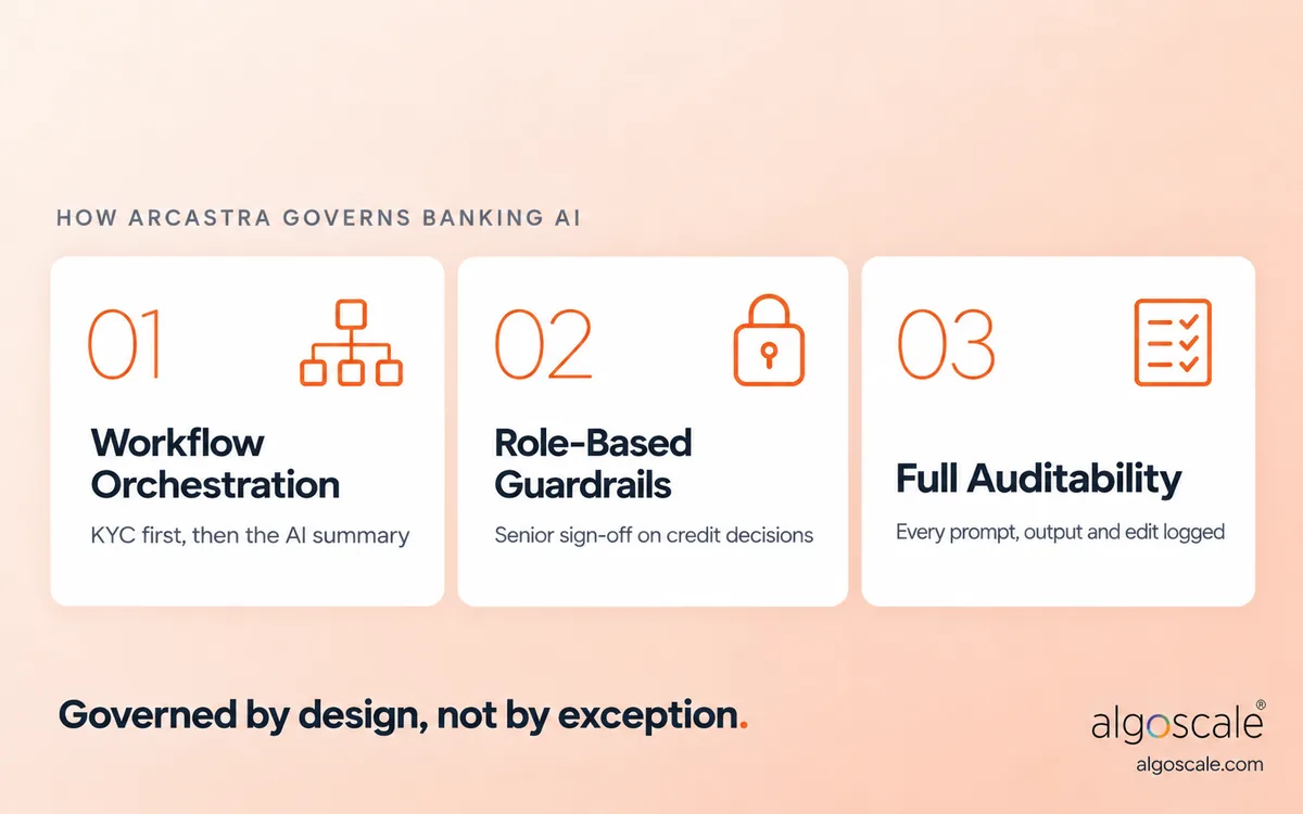 Generative AI in Banking: Use Cases, Examples, Challenges and Deployment 4 Arcastra orchestration, role-based guardrails and audit trails for generative AI in banking