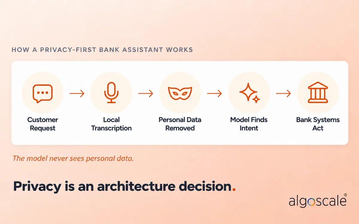 Generative AI in Banking: Use Cases, Examples, Challenges and Deployment 2 How a privacy-first banking AI assistant keeps personal data away from the language model