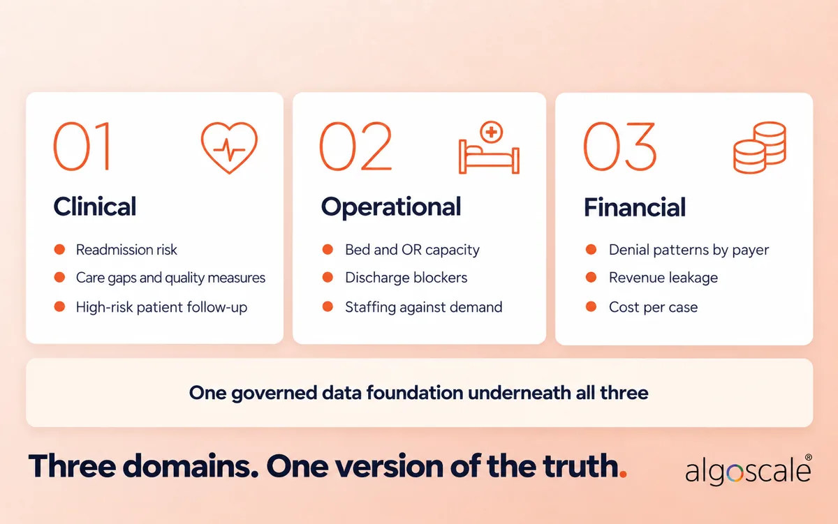 Healthcare Business Intelligence: Why Better Dashboards Aren't Enough 3 Clinical, operational and financial use cases of healthcare business intelligence built on one governed data foundation