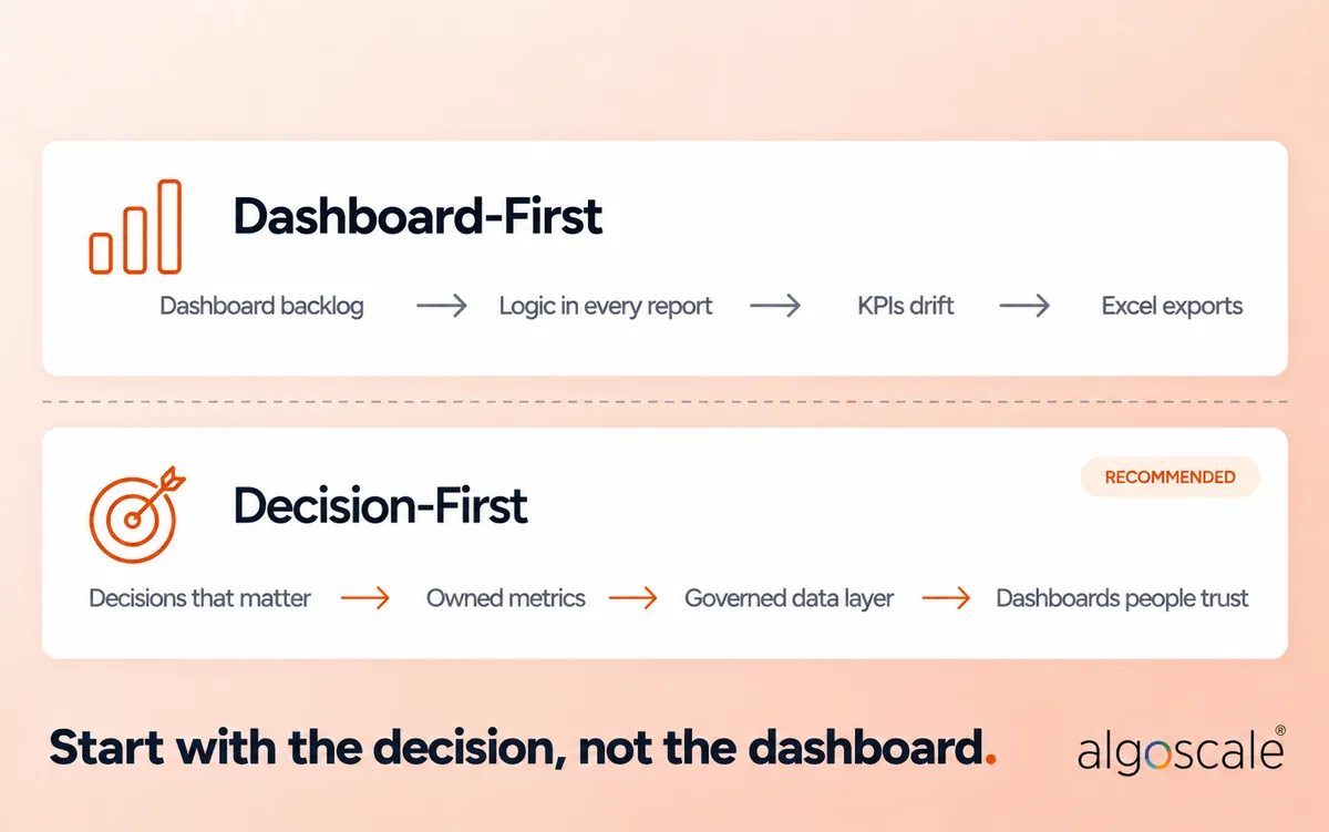 Healthcare Business Intelligence: Why Better Dashboards Aren't Enough 4 Dashboard-first versus decision-first approach to healthcare BI projects, with decision-first recommended