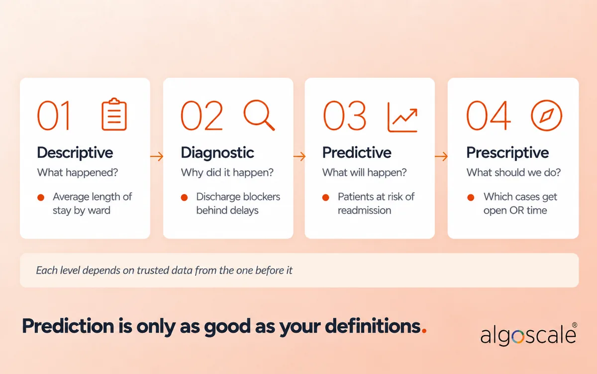 Healthcare Business Intelligence: Why Better Dashboards Aren't Enough 1 Four types of healthcare business intelligence: descriptive, diagnostic, predictive and prescriptive analytics with hospital examples
