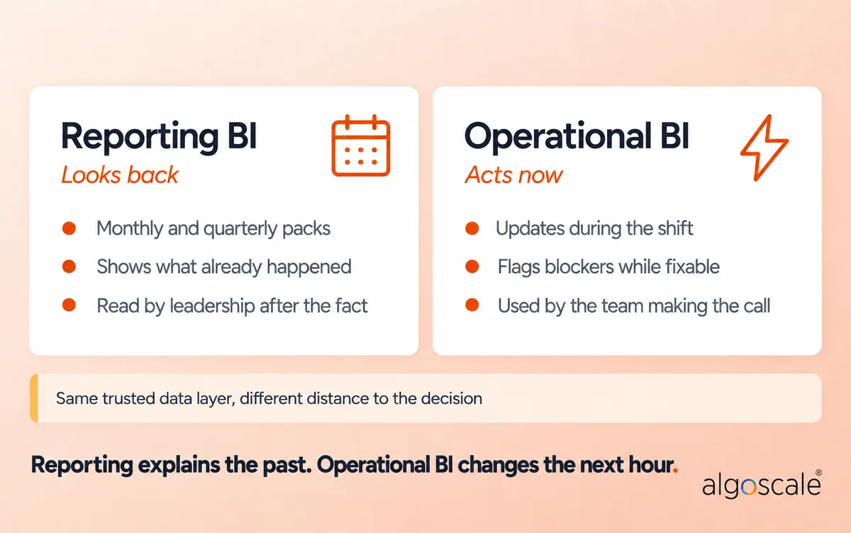 Healthcare Business Intelligence: Why Better Dashboards Aren't Enough 2 Comparison of reporting BI and operational BI in healthcare, showing how operational BI shortens the distance to decisions