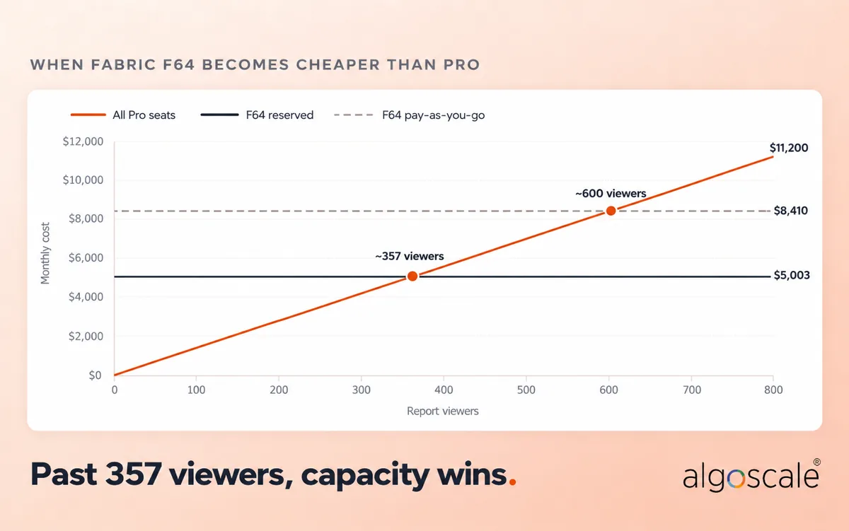 Power BI License Types and Costs (2026): Which License Does Each User Need? 3 Break-even chart: Fabric F64 becomes cheaper than Power BI Pro at about 357 report viewers